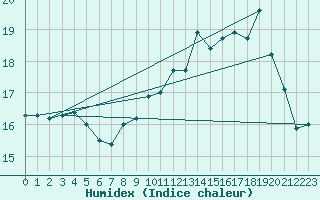 Courbe de l'humidex pour Woluwe-Saint-Pierre (Be)