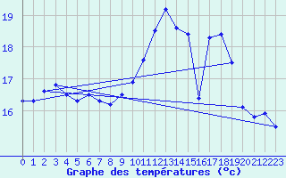 Courbe de tempratures pour Vannes-Sn (56)