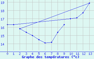 Courbe de tempratures pour Signy-le-Petit (08)