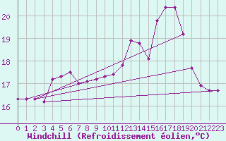Courbe du refroidissement olien pour Saint-Martial-de-Vitaterne (17)