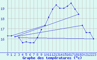 Courbe de tempratures pour Ile du Levant (83)