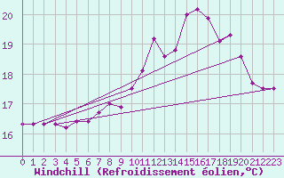 Courbe du refroidissement olien pour La Rochelle - Le Bout Blanc (17)