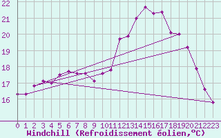 Courbe du refroidissement olien pour Lorient (56)
