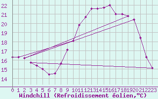 Courbe du refroidissement olien pour Abbeville (80)