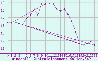 Courbe du refroidissement olien pour Kemionsaari Kemio Kk