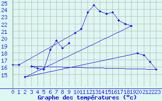 Courbe de tempratures pour Oberstdorf