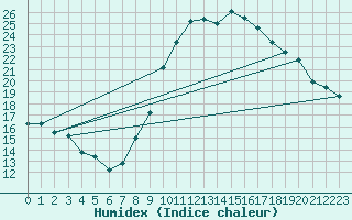 Courbe de l'humidex pour Valladolid