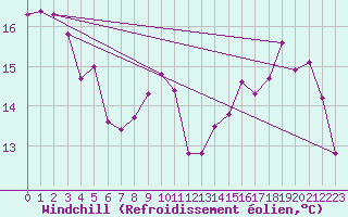 Courbe du refroidissement olien pour Lille (59)