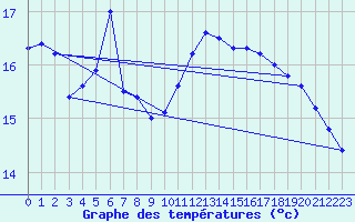 Courbe de tempratures pour Pajala