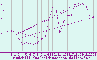 Courbe du refroidissement olien pour Bourges (18)