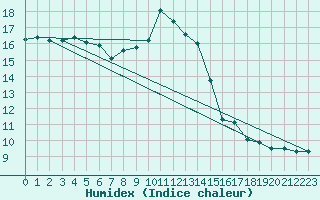 Courbe de l'humidex pour Salon-de-Provence (13)
