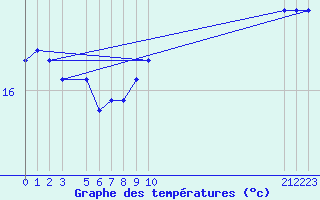 Courbe de tempratures pour la bouée 6200094