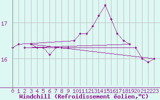 Courbe du refroidissement olien pour Pointe de Penmarch (29)