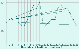 Courbe de l'humidex pour la bouée 63102