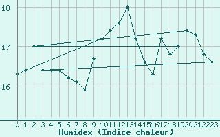 Courbe de l'humidex pour Capo Caccia