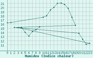 Courbe de l'humidex pour Calanda