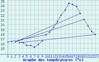 Courbe de tempratures pour Ste (34)