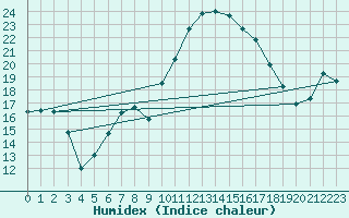 Courbe de l'humidex pour Lhospitalet (46)