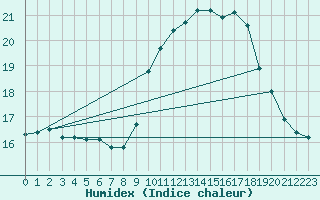 Courbe de l'humidex pour Preonzo (Sw)