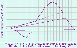 Courbe du refroidissement olien pour Aix-en-Provence (13)
