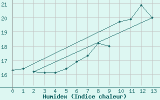 Courbe de l'humidex pour Moehrendorf-Kleinsee