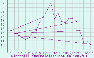 Courbe du refroidissement olien pour Chatillon-Sur-Seine (21)