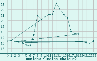 Courbe de l'humidex pour Cap Mele (It)