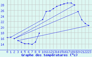 Courbe de tempratures pour Bellefontaine (88)