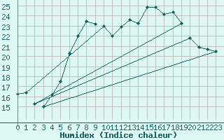 Courbe de l'humidex pour Kvithamar