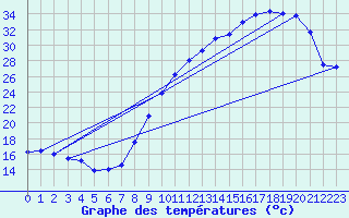 Courbe de tempratures pour Dijon / Longvic (21)
