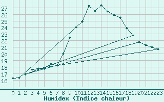 Courbe de l'humidex pour Neuhaus A. R.