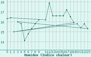 Courbe de l'humidex pour Aursjoen