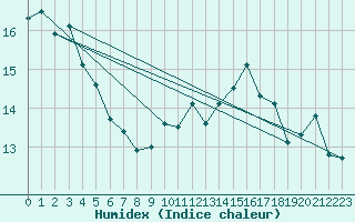 Courbe de l'humidex pour Cap Bar (66)