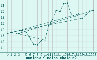 Courbe de l'humidex pour Biscarrosse (40)