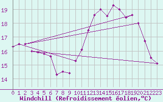 Courbe du refroidissement olien pour Dunkerque (59)