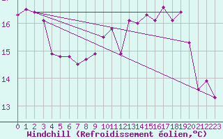 Courbe du refroidissement olien pour Dunkerque (59)