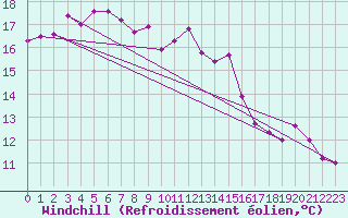 Courbe du refroidissement olien pour Cap Gris-Nez (62)