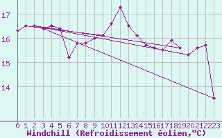 Courbe du refroidissement olien pour Marquise (62)