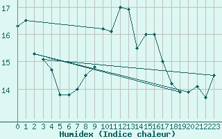 Courbe de l'humidex pour Marsens