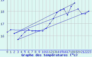 Courbe de tempratures pour Dunkerque (59)