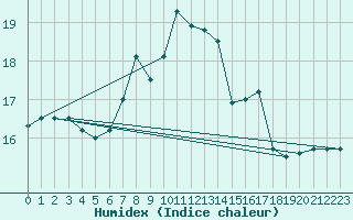 Courbe de l'humidex pour Lublin Radawiec