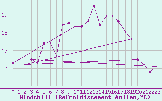 Courbe du refroidissement olien pour Tammisaari Jussaro