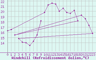 Courbe du refroidissement olien pour Niort (79)