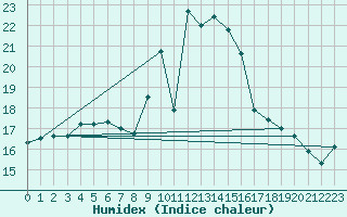 Courbe de l'humidex pour Cap Mele (It)