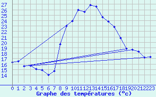 Courbe de tempratures pour Vinars