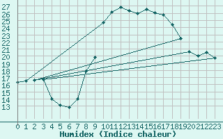 Courbe de l'humidex pour Marignane (13)