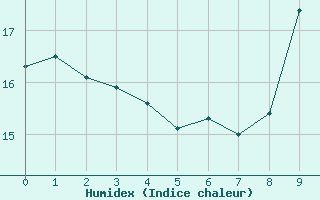 Courbe de l'humidex pour Bois-de-Villers (Be)