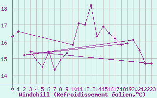 Courbe du refroidissement olien pour Brest (29)