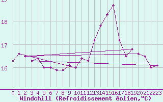 Courbe du refroidissement olien pour Lorient (56)