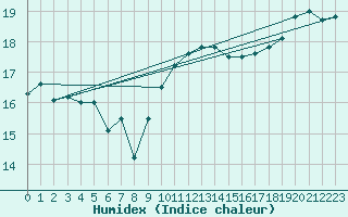 Courbe de l'humidex pour Cap Corse (2B)